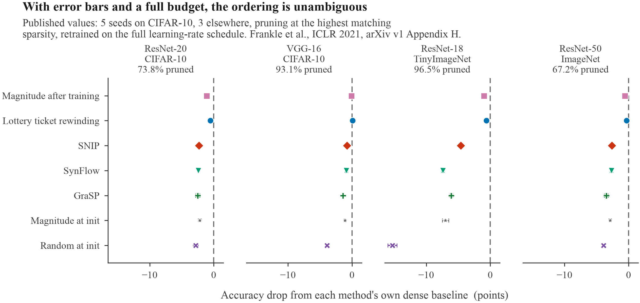 Dot plot across four networks showing train-then-prune methods within a point of their dense baselines while prune-at-init methods fall further behind, worst on ResNet-18 with TinyImageNet.