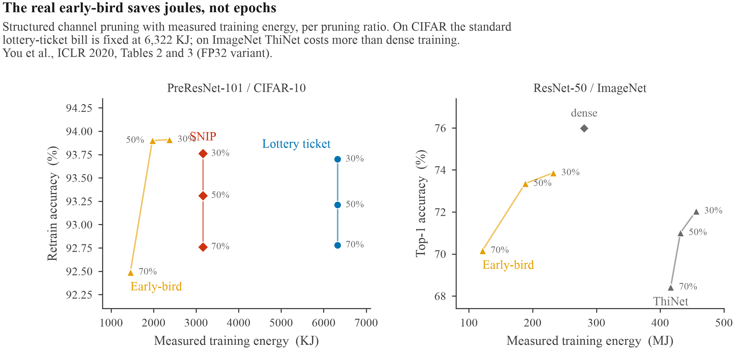 Two panels of accuracy against measured training energy. On CIFAR-10 early-bird reaches lottery-ticket accuracy for 23% to 38% of the joules; on ImageNet ThiNet costs more energy than dense training.
