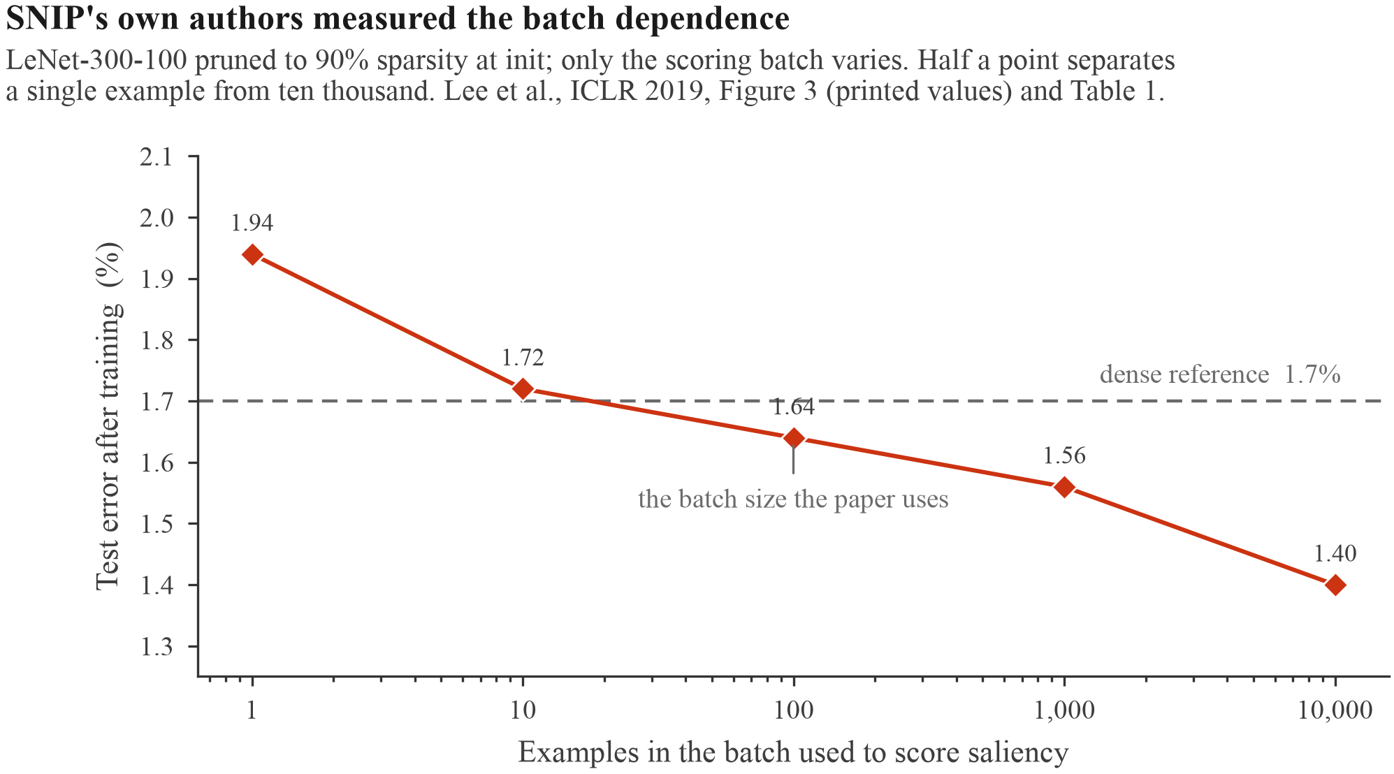 Test error after training falls from 1.94% with a one-example scoring batch to 1.40% with ten thousand examples, crossing the dense reference of 1.7%.