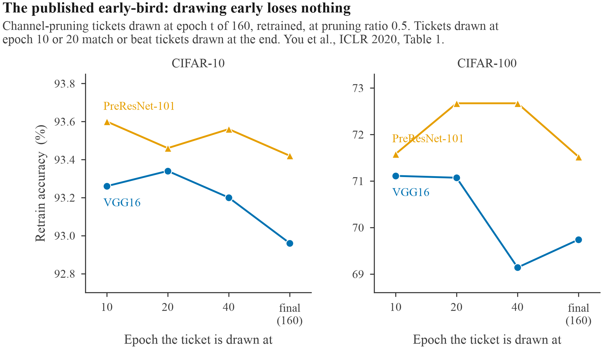 Retrain accuracy of tickets drawn at epochs 10, 20, 40 and 160 for VGG16 and PreResNet-101 on CIFAR-10 and CIFAR-100. Early tickets match or beat final ones.